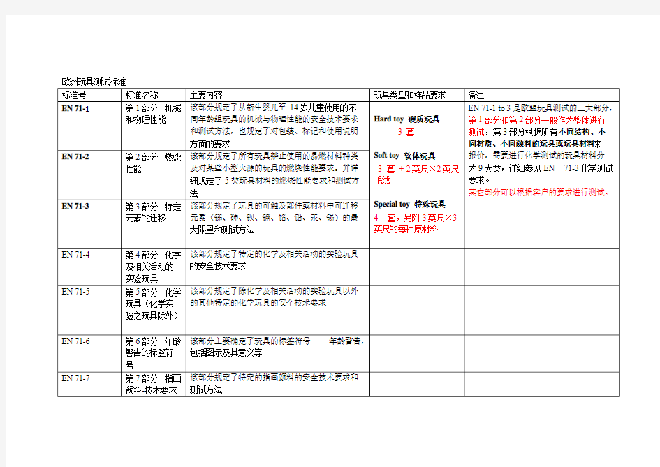 玩具测试五大标准