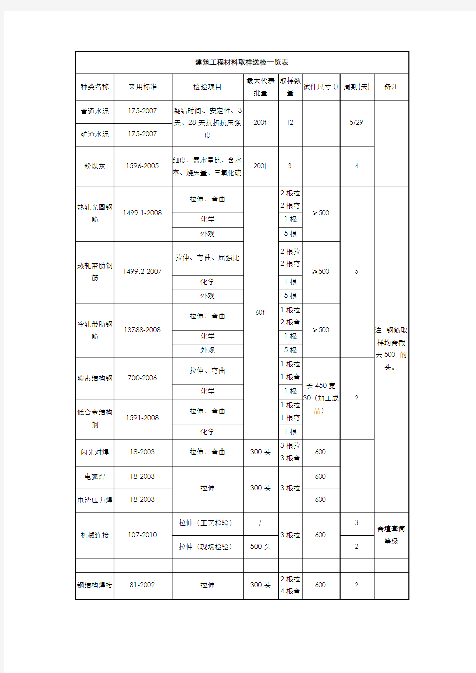 建筑工程材料取样送检基本要求