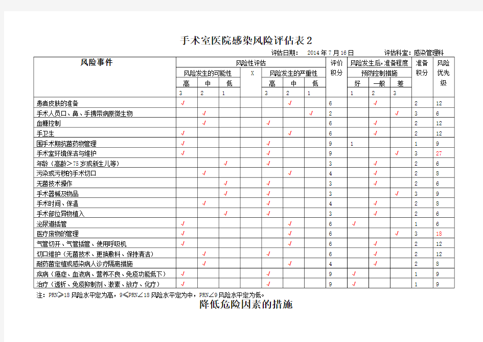 手术室医院感染风险评估表