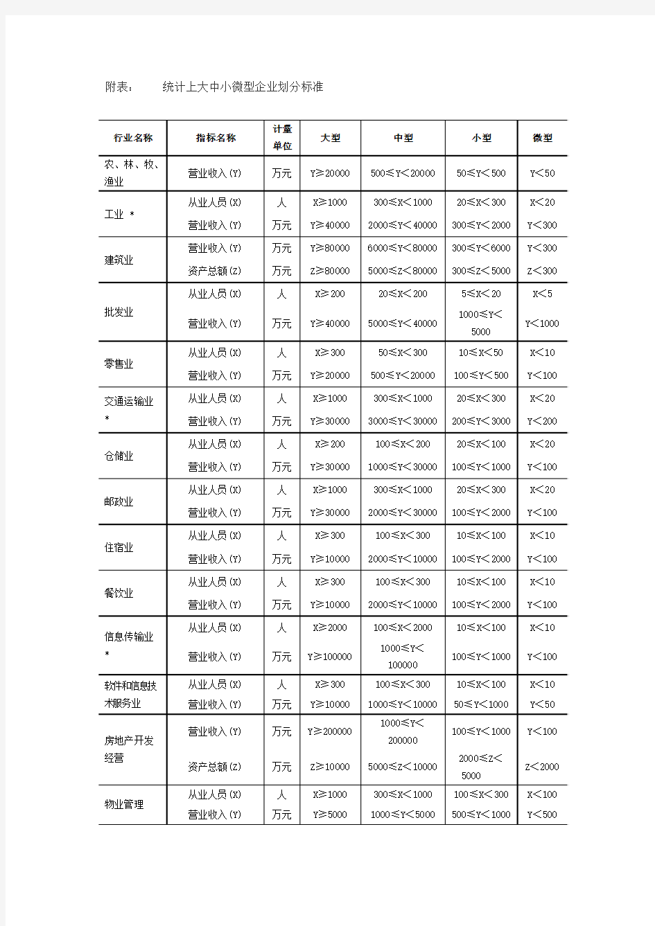 附表统计上大中小微型企业划分标准