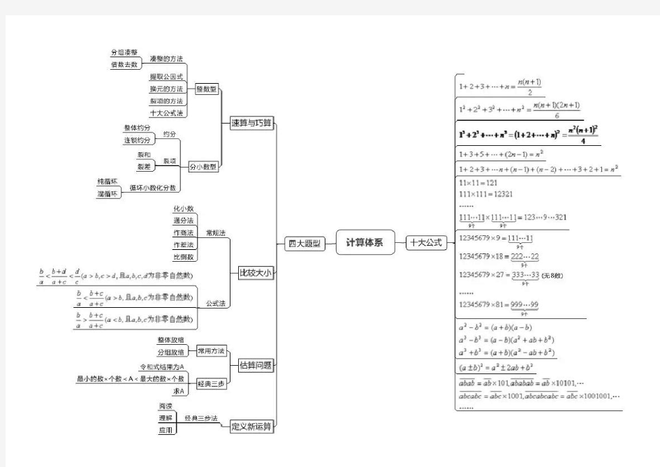 (完整)2018年小升初奥数七大模块之思维导图