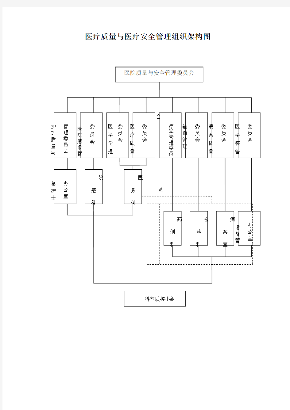 医疗质量与医疗安全管理组织架构图