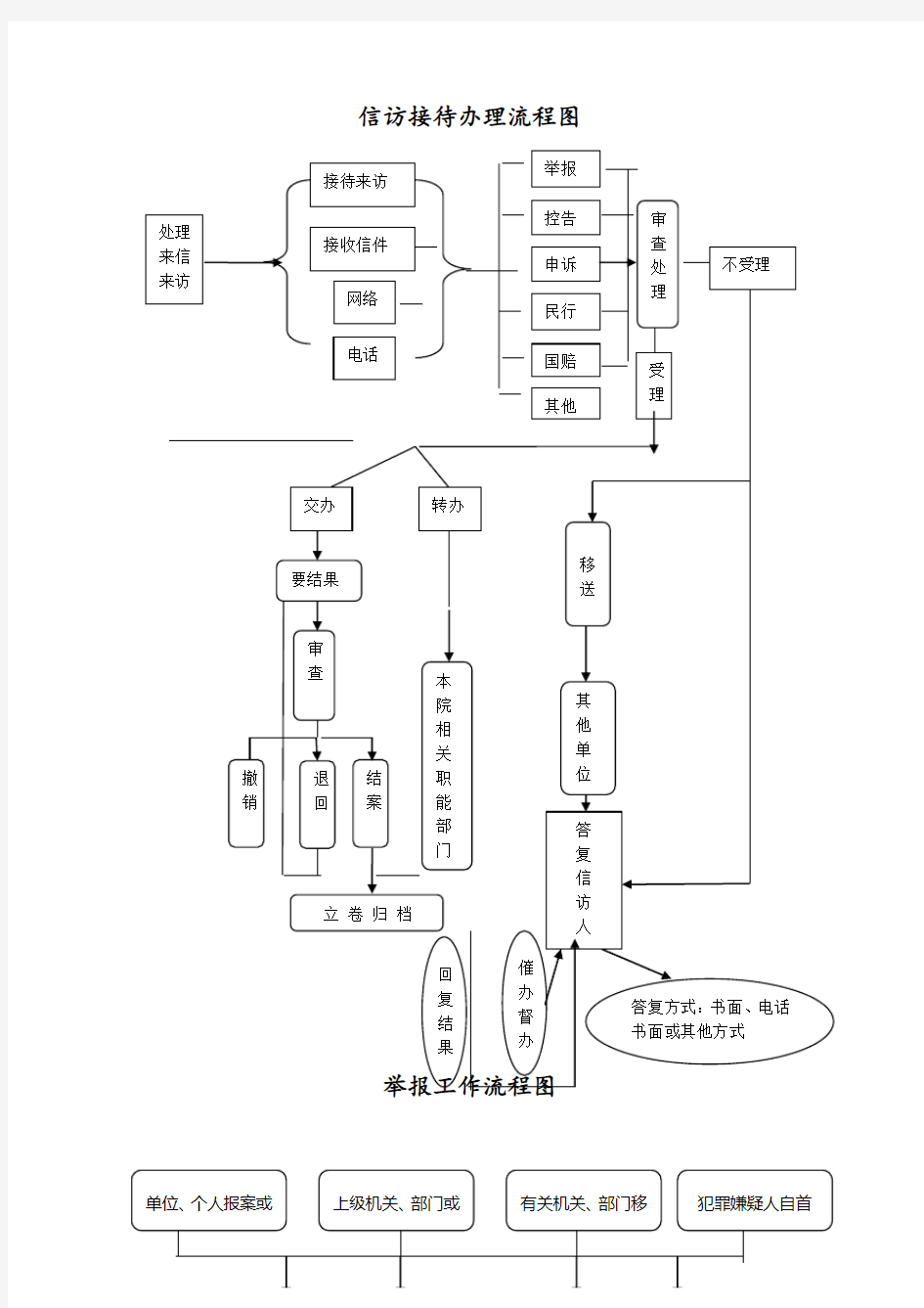 信访接待办理流程图