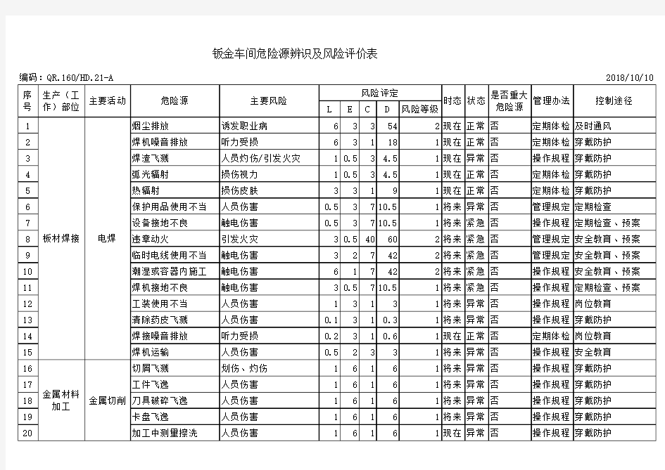 危险源辨识及风险评价表