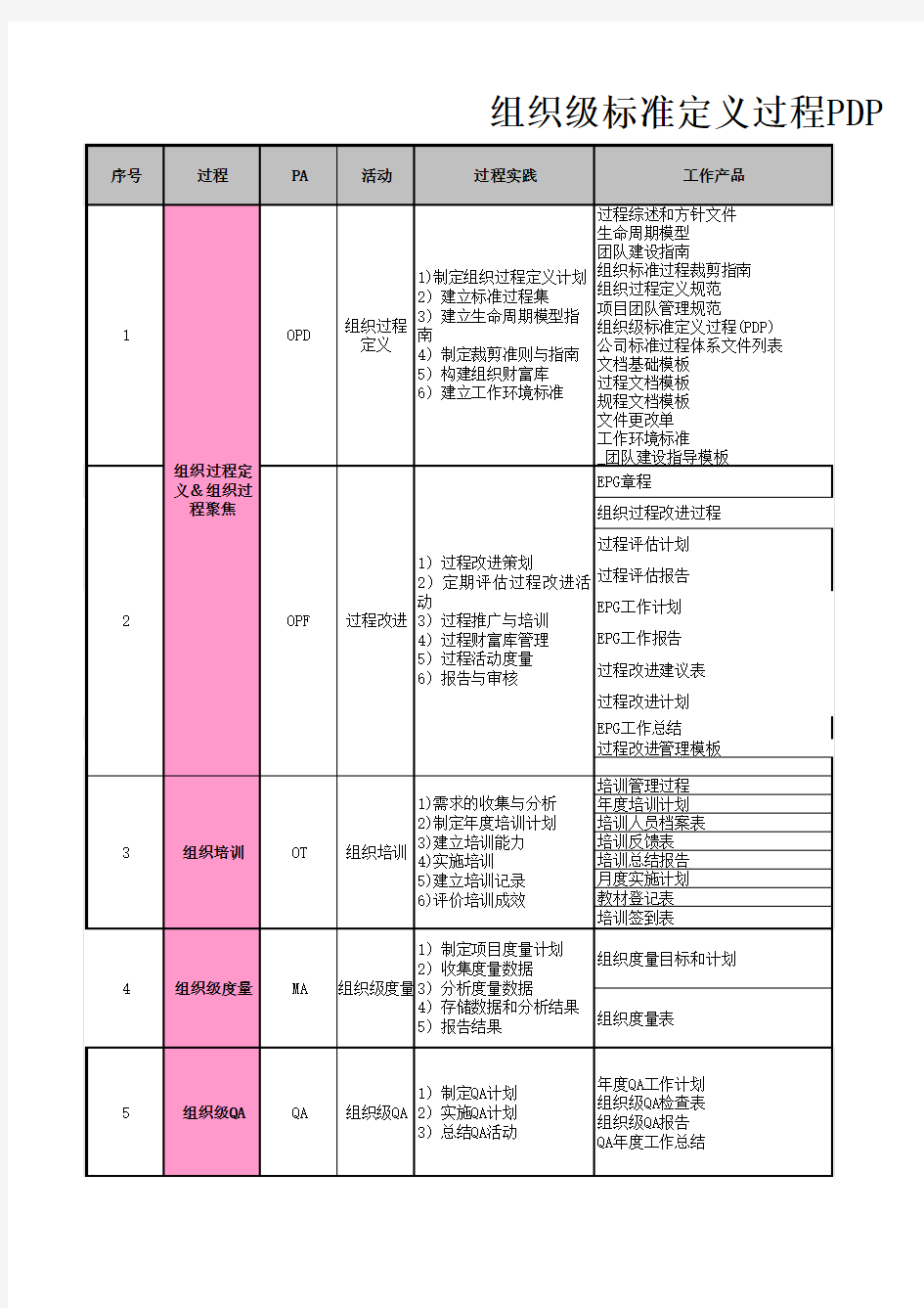 CMMI3_OPD_组织级标准定义过程(PDP)