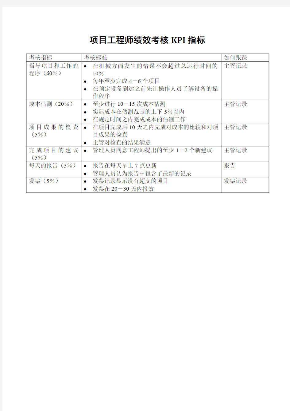 项目工程师绩效考核KPI指标