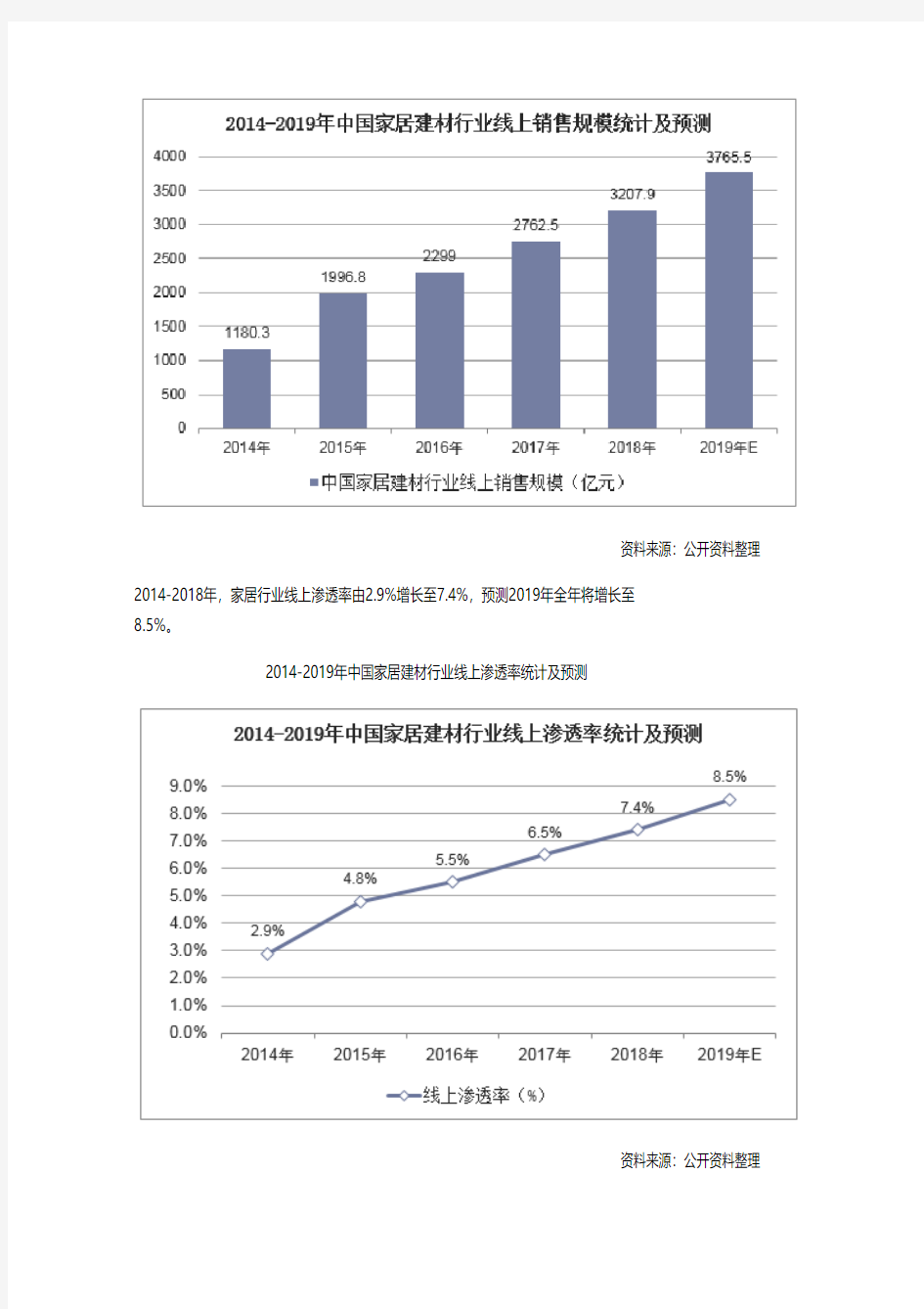 2019中国家居建材行业现状及竞争格局分析,行业洗牌加速「图」