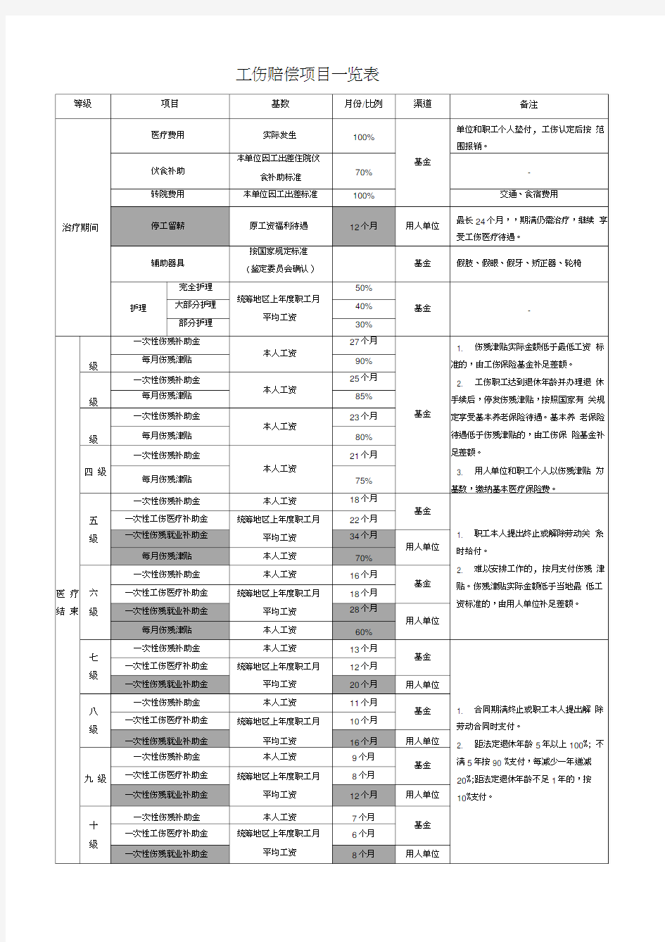 工伤赔偿项目一览表