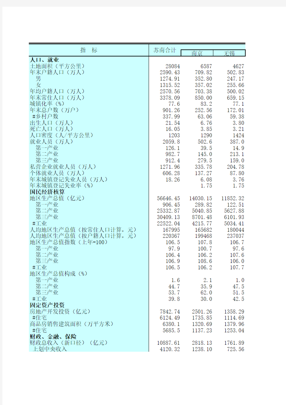 江苏统计年鉴2020社会经济发展指标：三大区域经济社会基本情况(2019年)