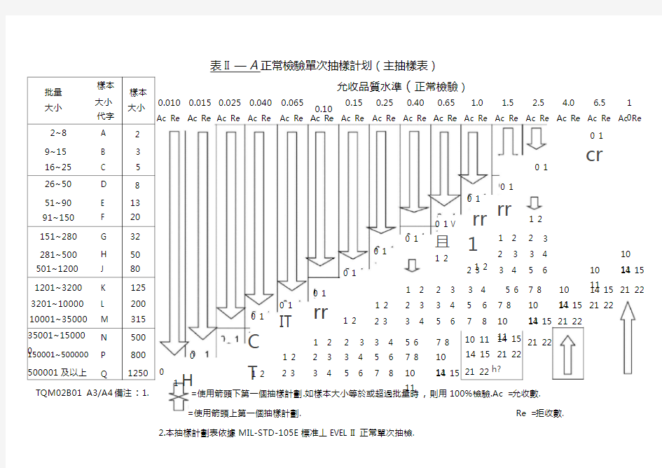 105E抽样计划表