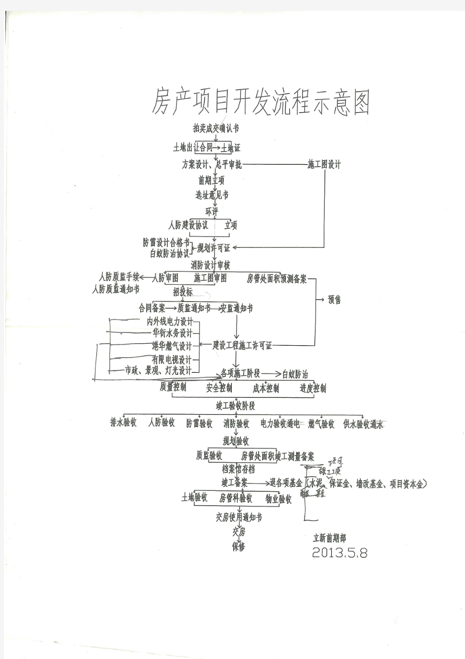 建设工程全过程手续办理顺序