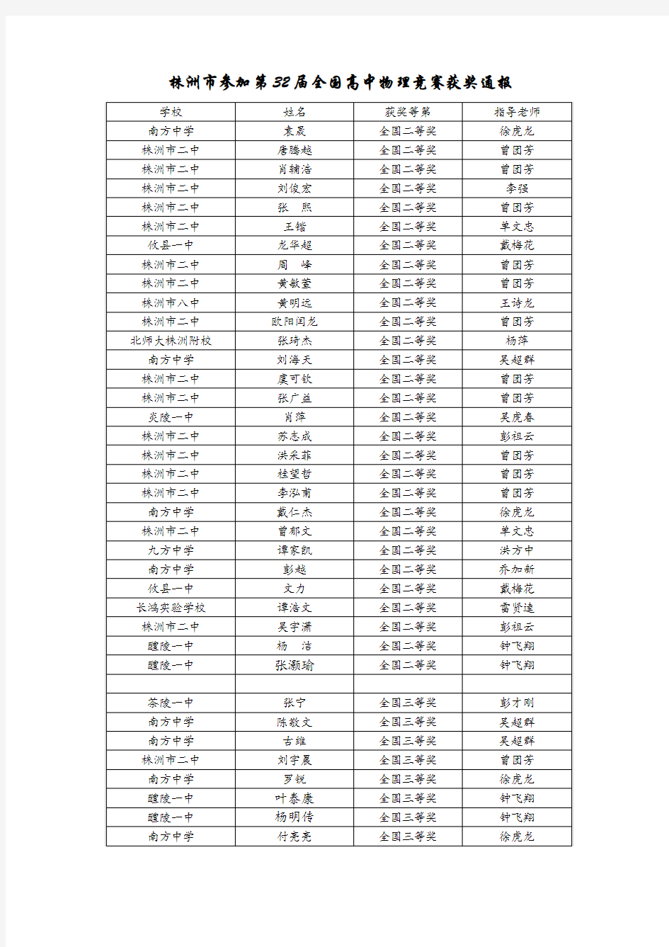 株洲市参加第32届全国高中物理竞赛获奖通报