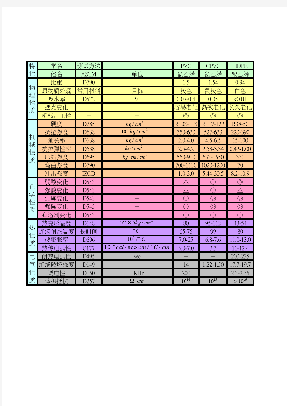 常用工程塑料特性表