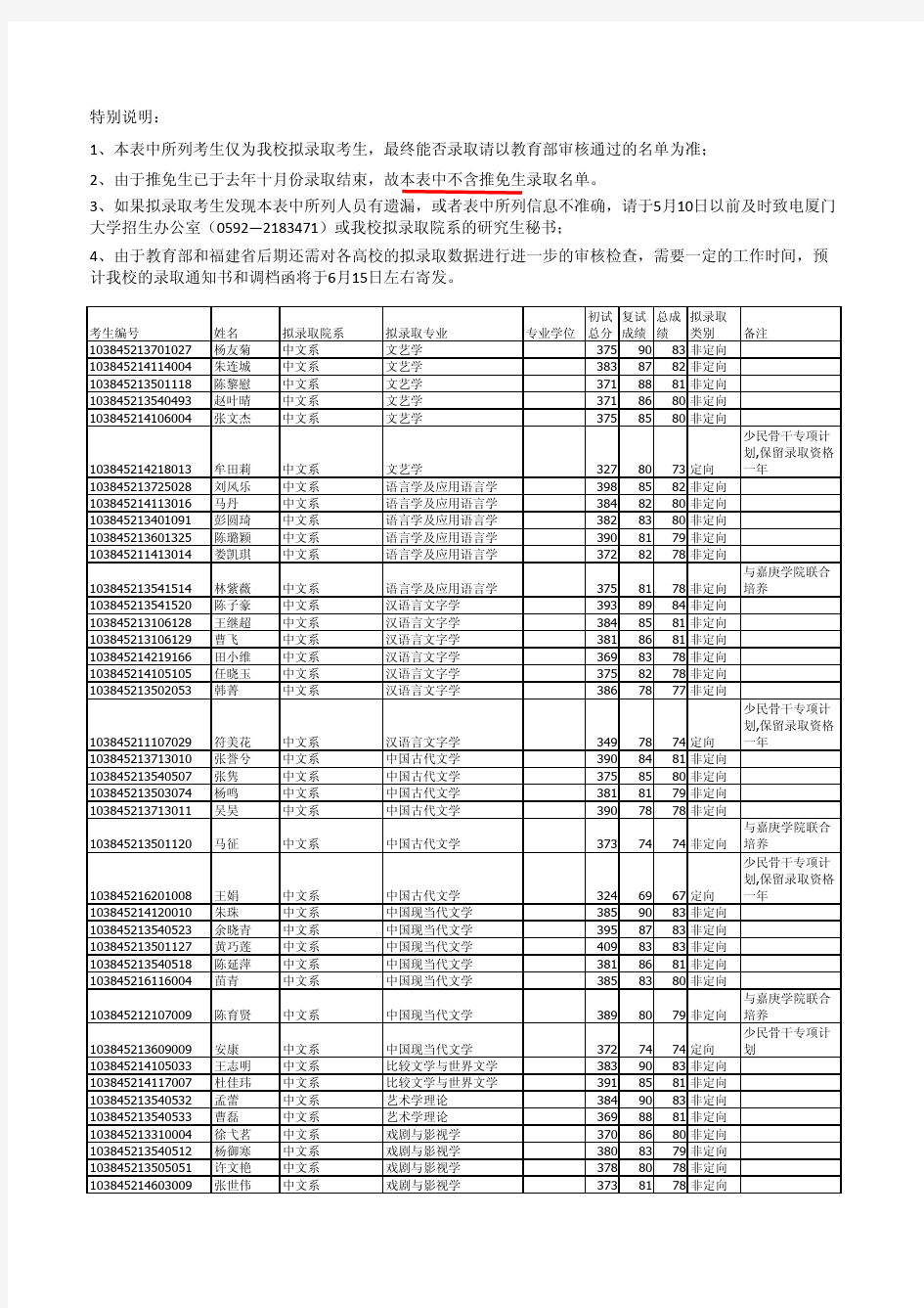 2015年厦门大学拟录取名单