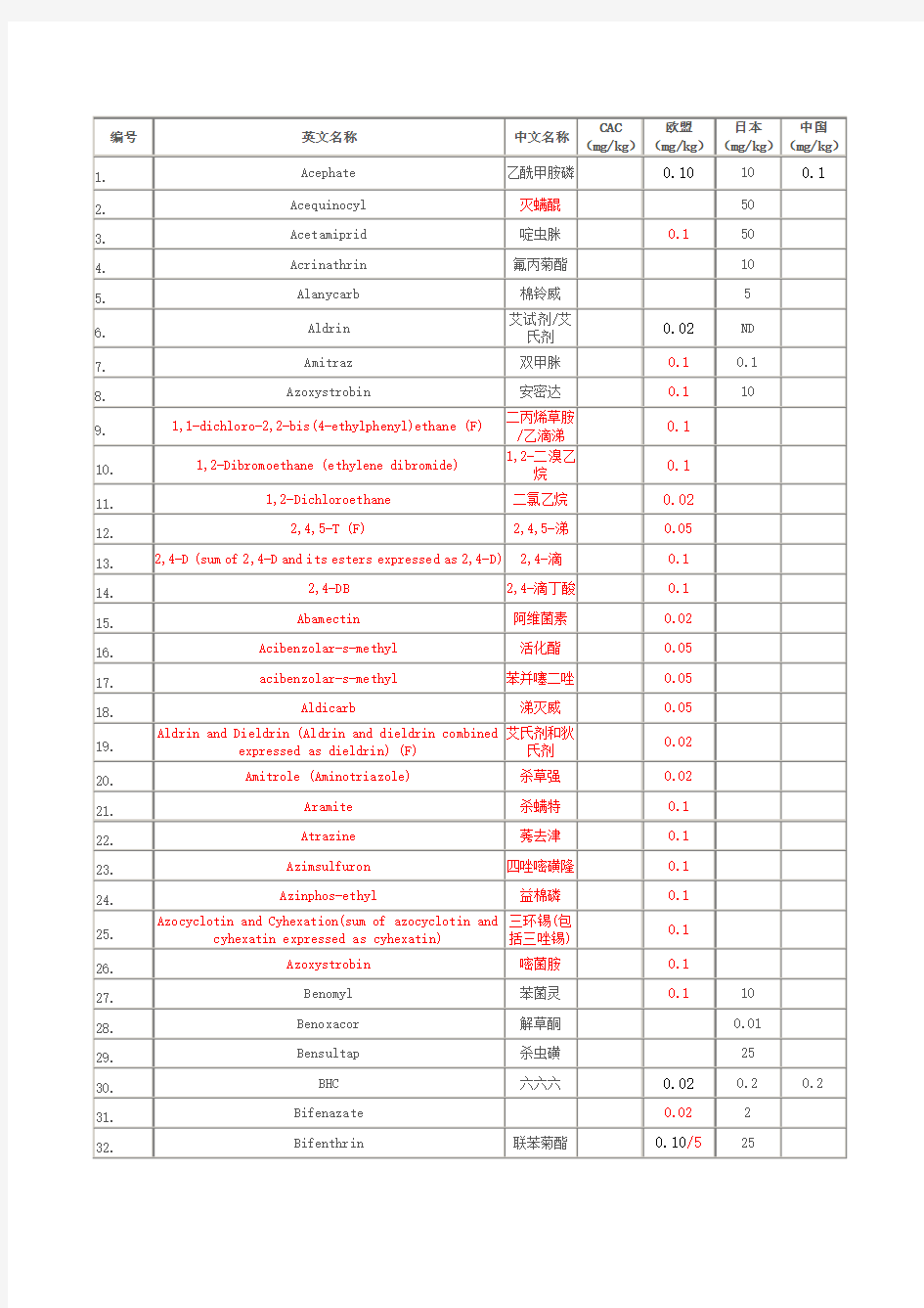 CAC欧盟日本中国茶叶农残限量标准对照表