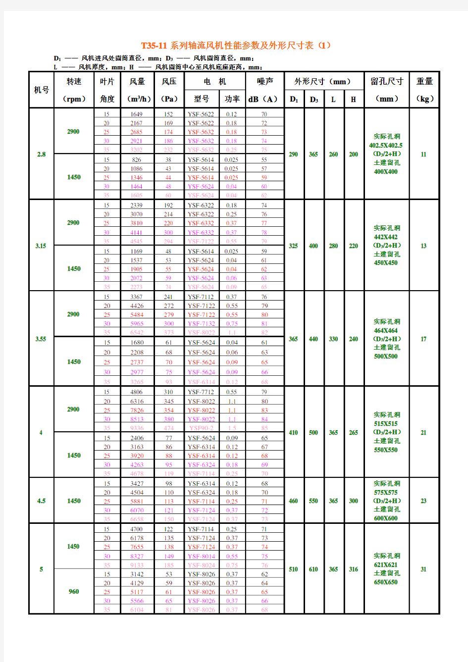 T35-11系列轴流风机性能参数及外形尺寸表