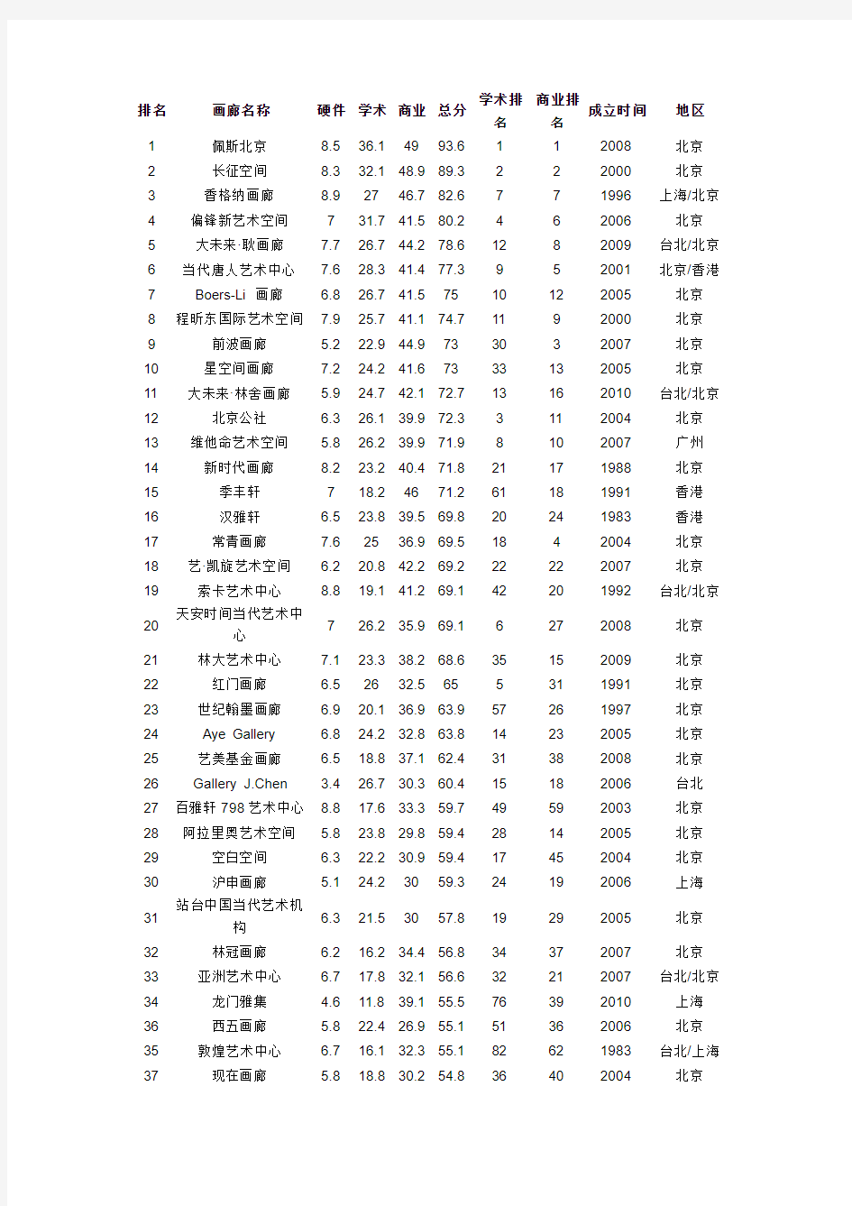 2010至2011年度中国画廊排行榜