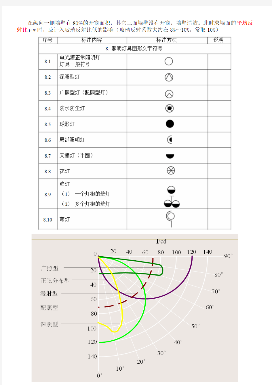 电气照明 部分图形符号