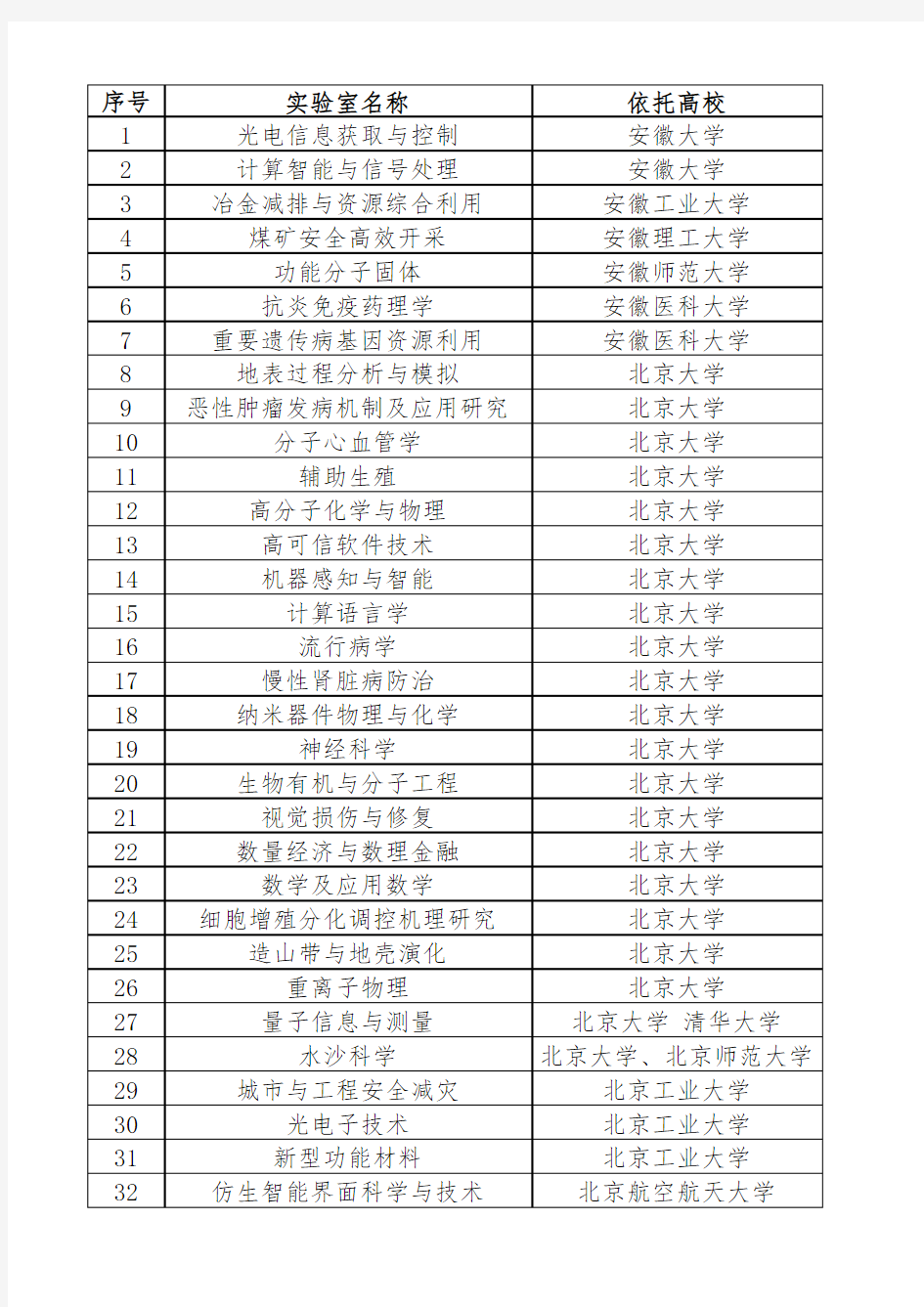 教育部重点实验室名单汇总表(2015年9月)