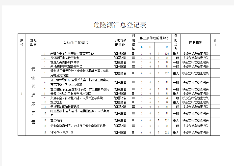 危险源汇总登记表