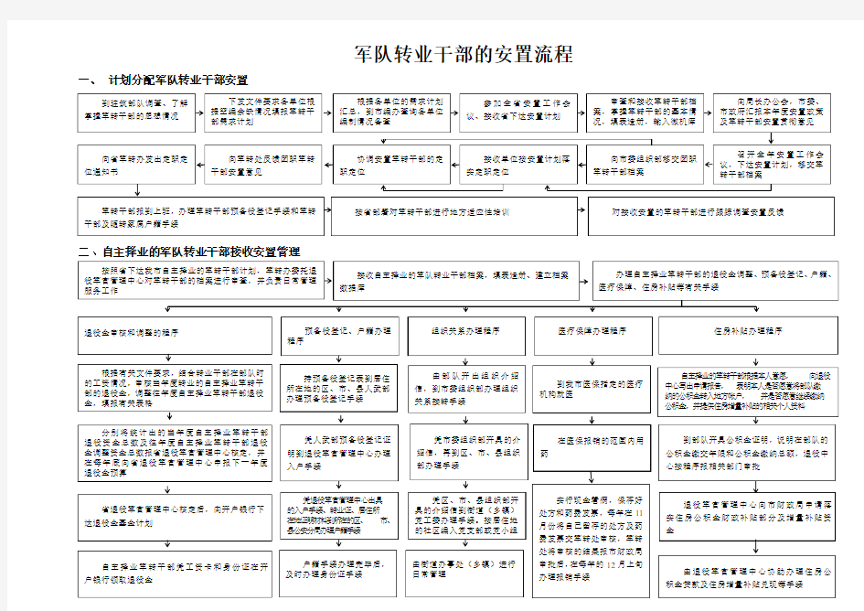 军队转业干部的安置流程