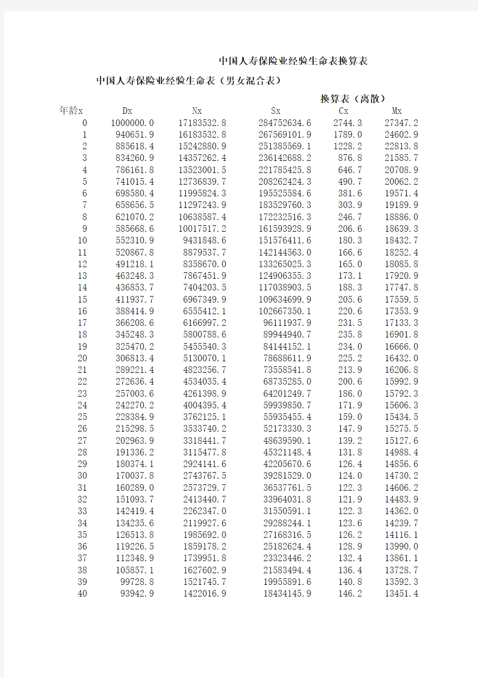中国人寿保险业经验生命表(1990-1993)换算表_(男女混合)-