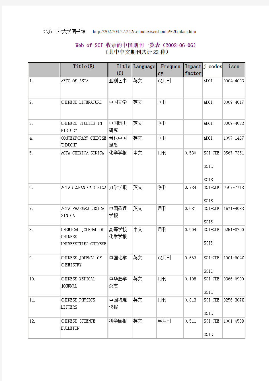 SCI收录的中国期刊一览表