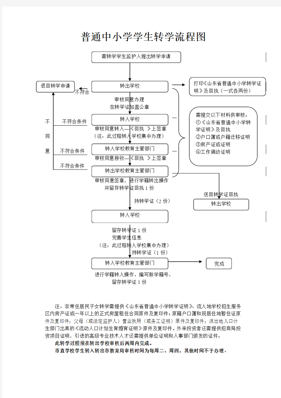 普通中小学学生转学流程图