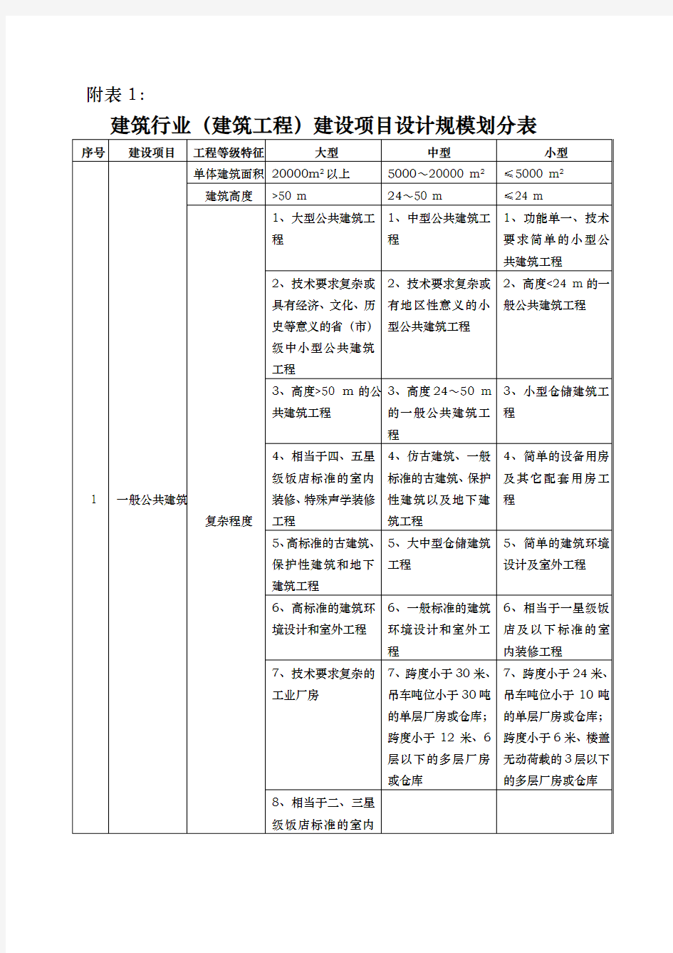 建筑行业[建筑工程]建设项目设计规模划分表