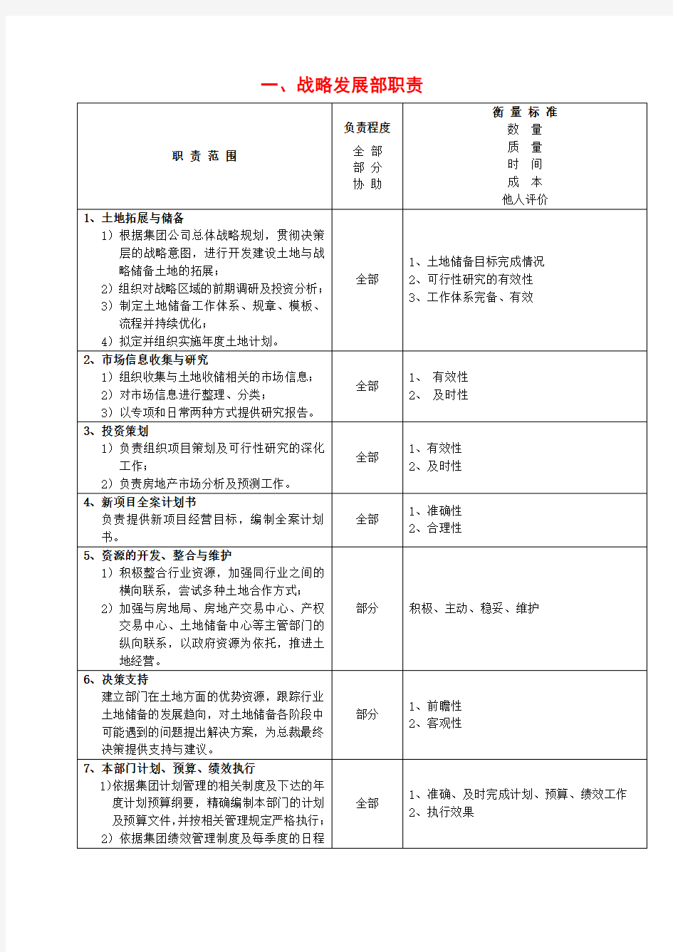 地产集团各部门职责汇总