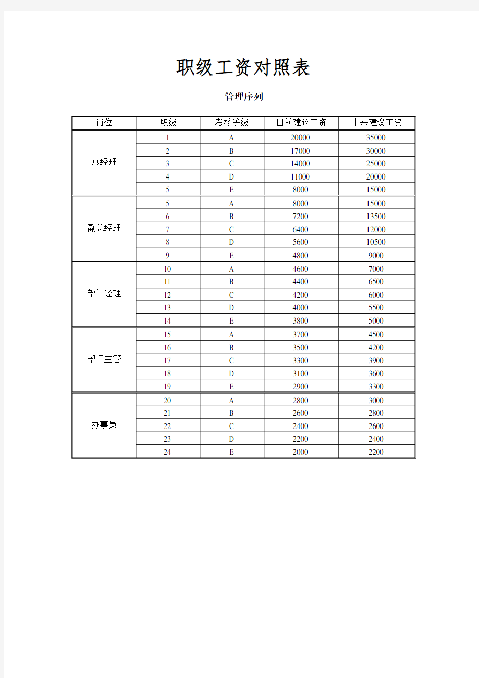 职级工资对照表