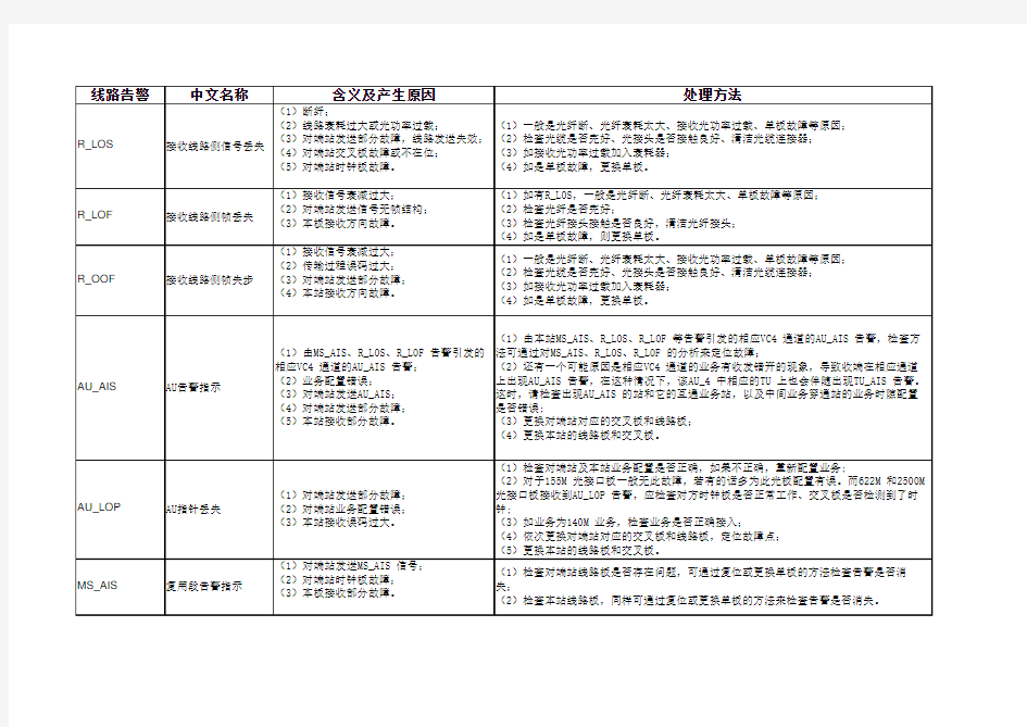 华为传输设备常见告警符 及含义