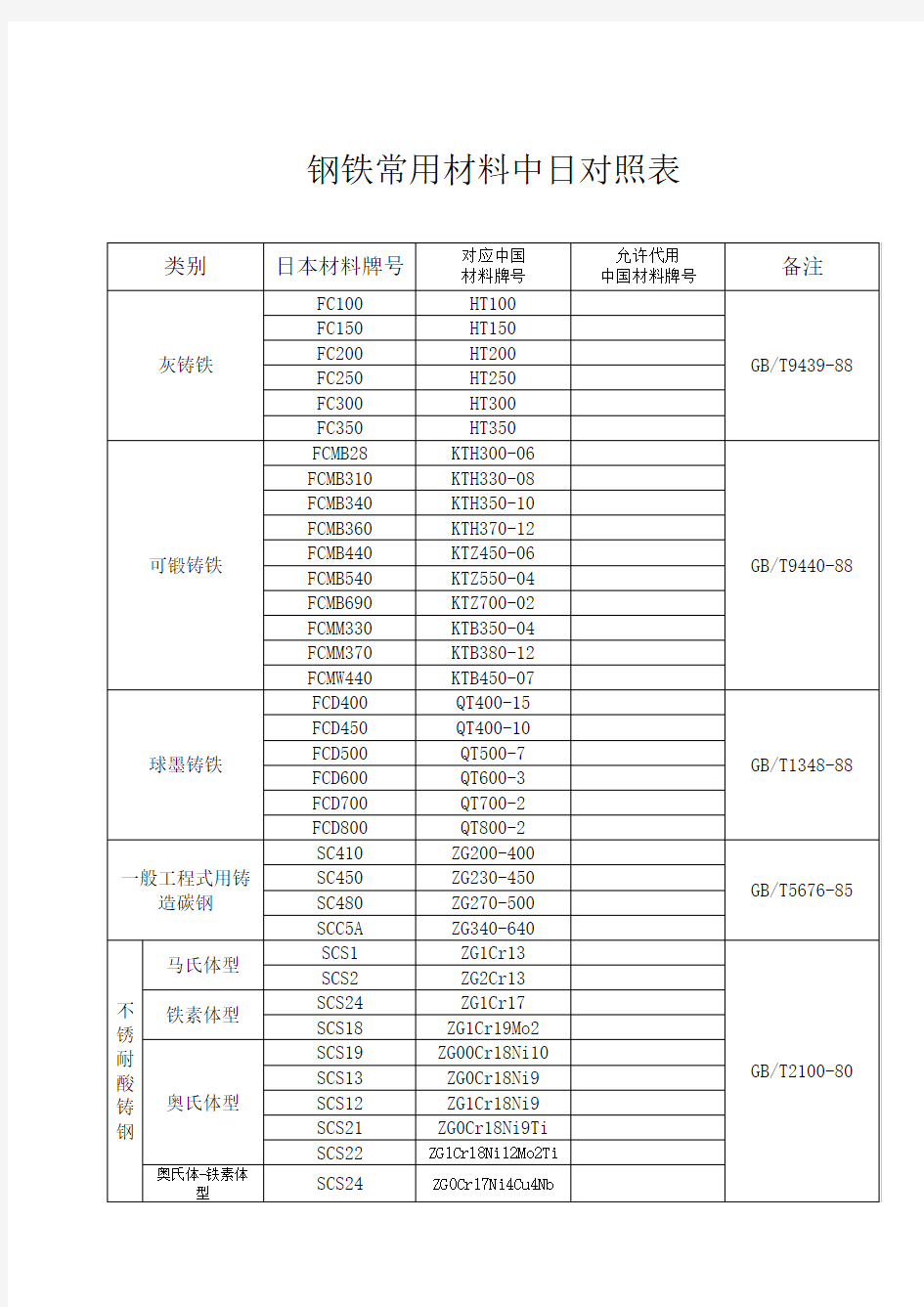 钢铁中日材料对照表