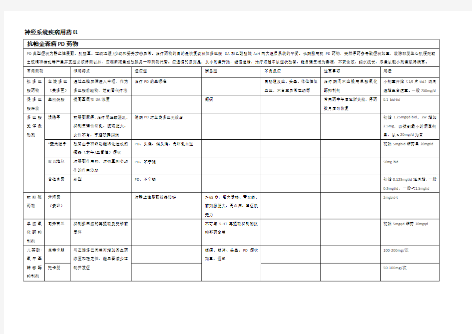 神经系统疾病用药列表整理