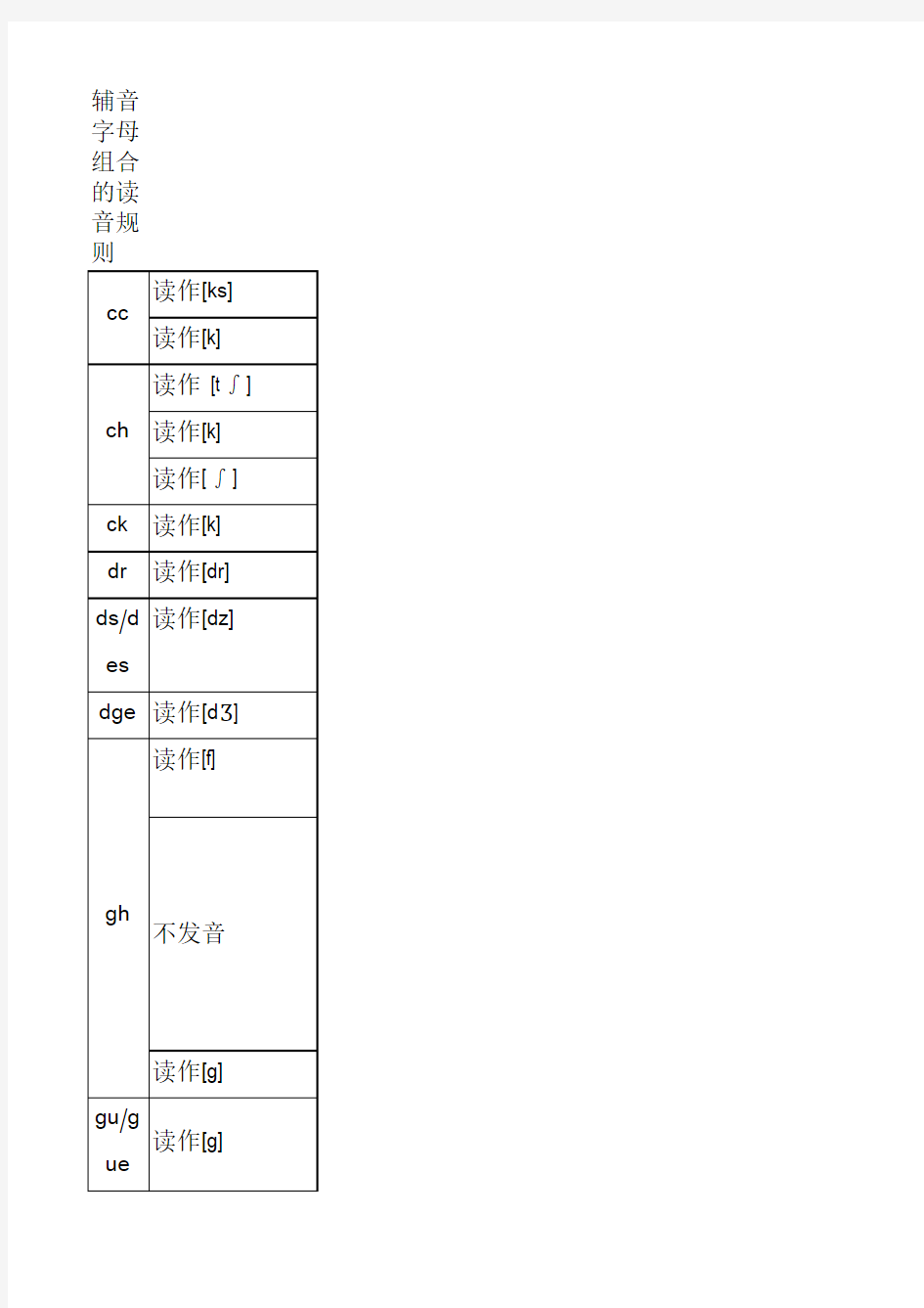 辅音字母组合发音规律