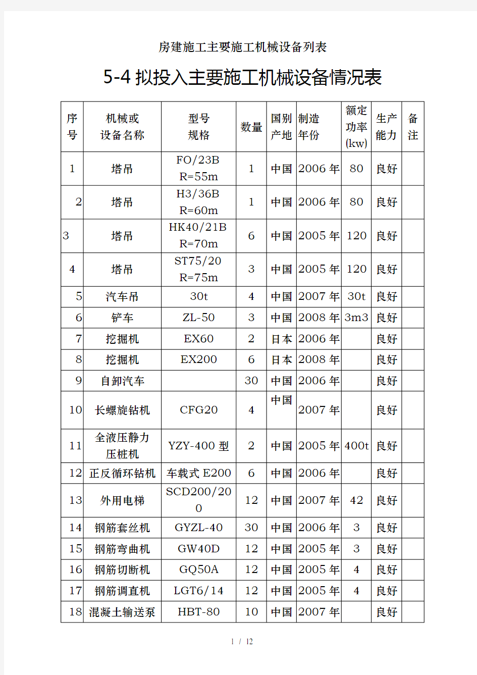 房建施工主要施工机械设备列表