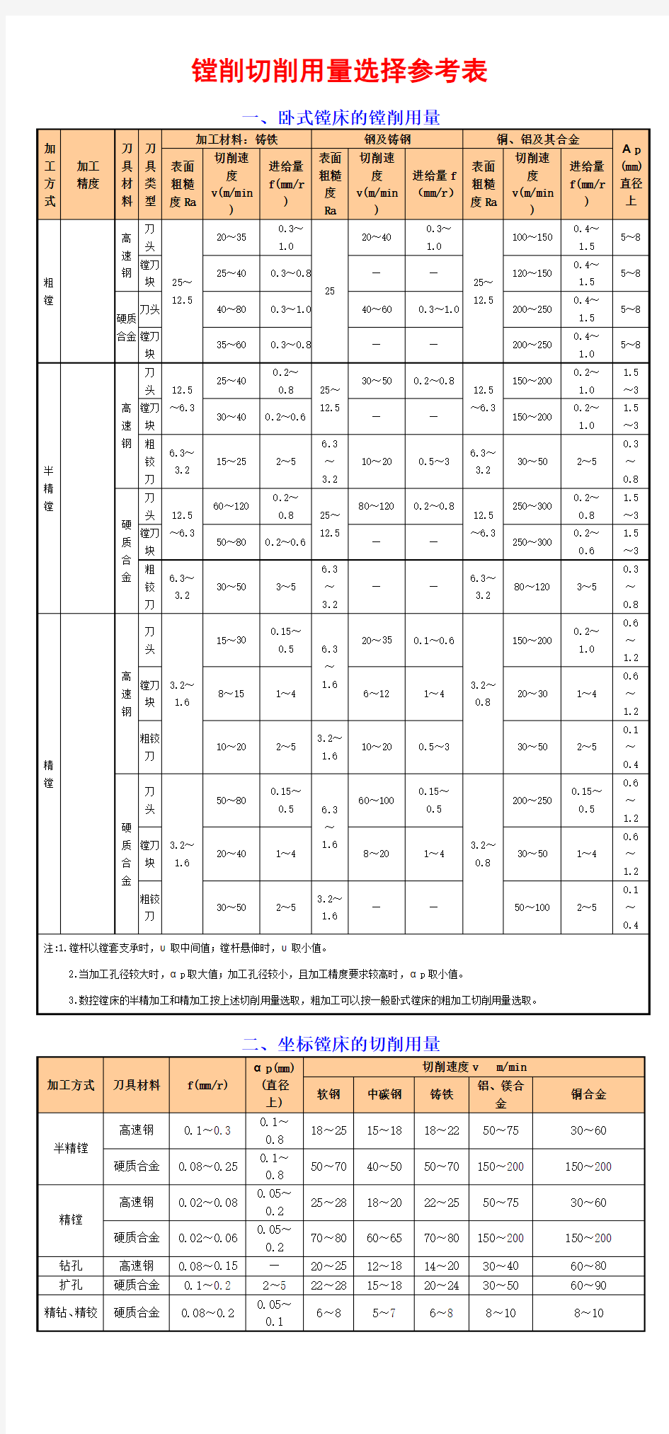 镗削切削用量选择参考表 图文-数控机械加工