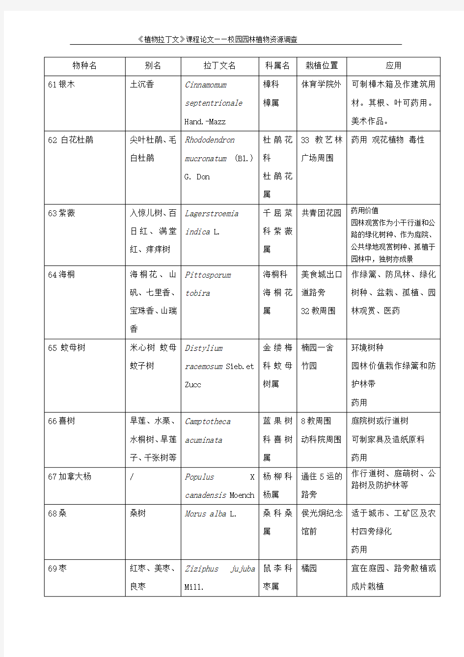 植物拉丁文列表