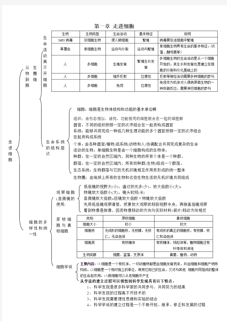 (完整word版)生物必修一思维导图