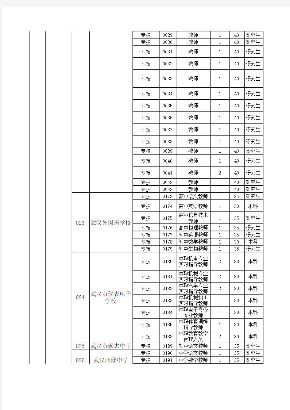 武汉市2017年事业单位公开招聘岗位一览表