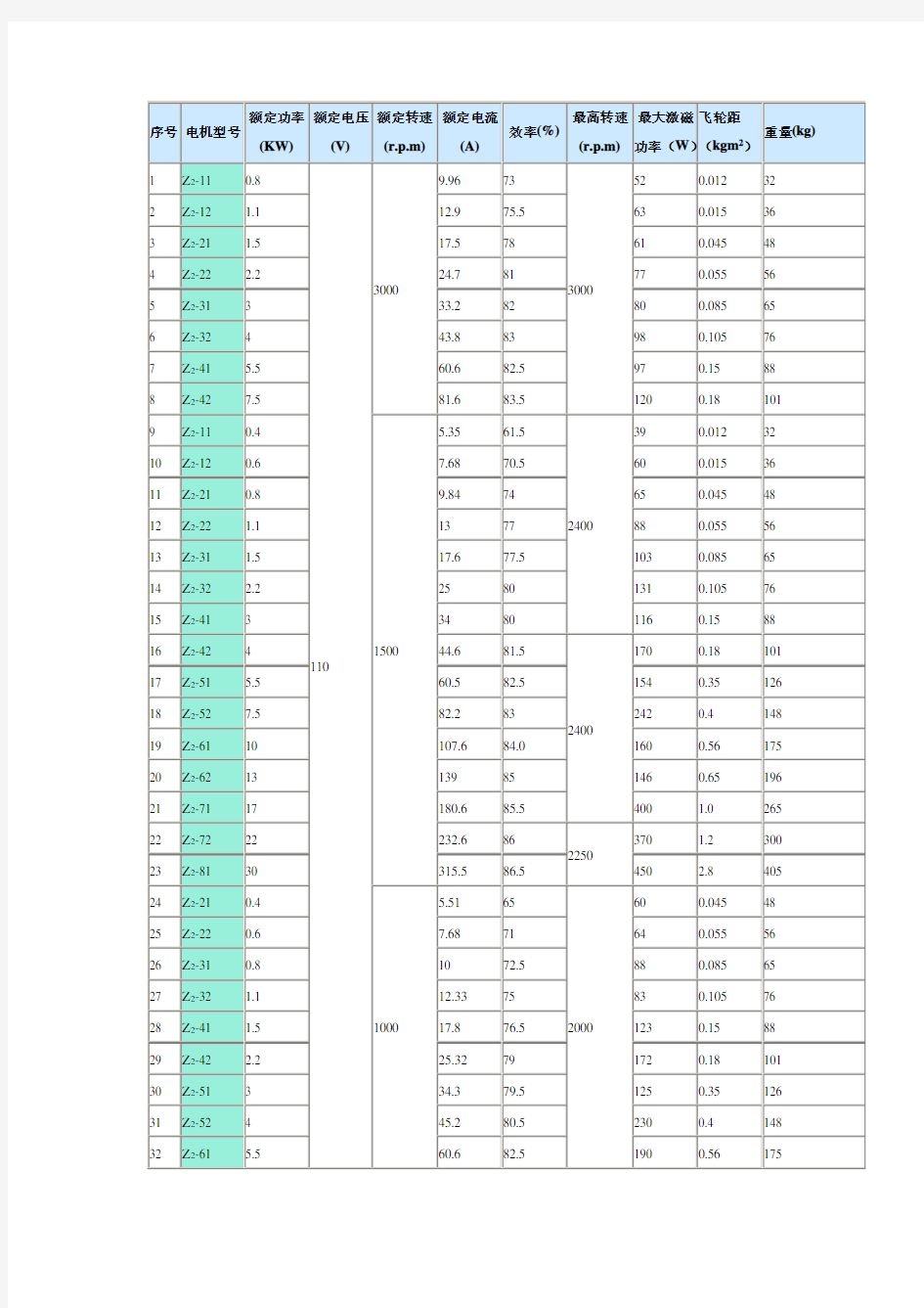 Z2直流电机主要技术参数