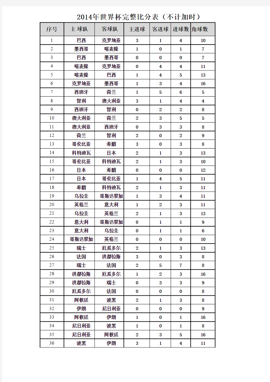 2014年巴西世界杯完整比分表(含角球数)