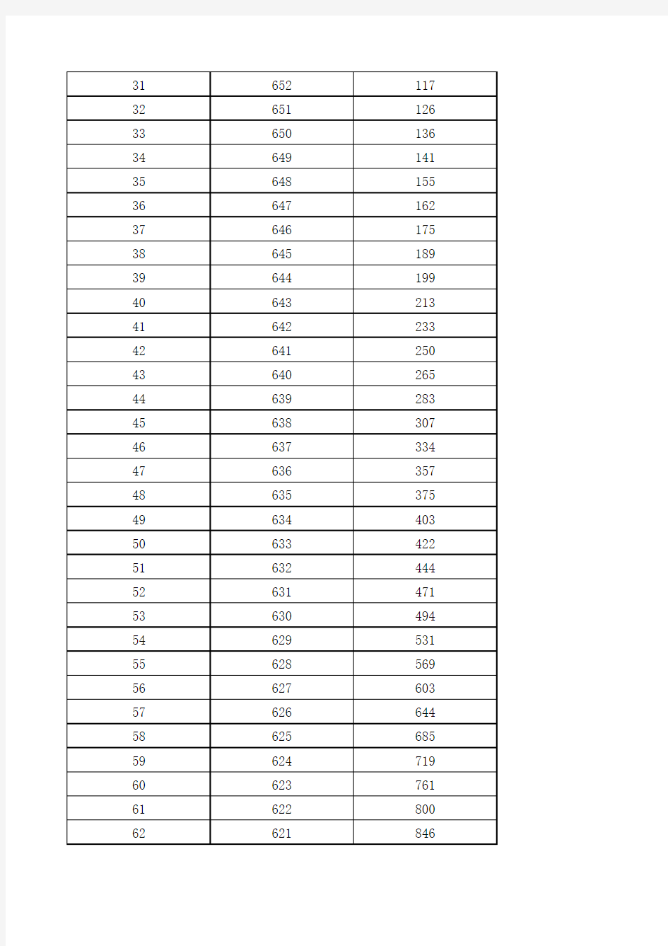 2013年河南高考理科成绩排名分数段一分一段