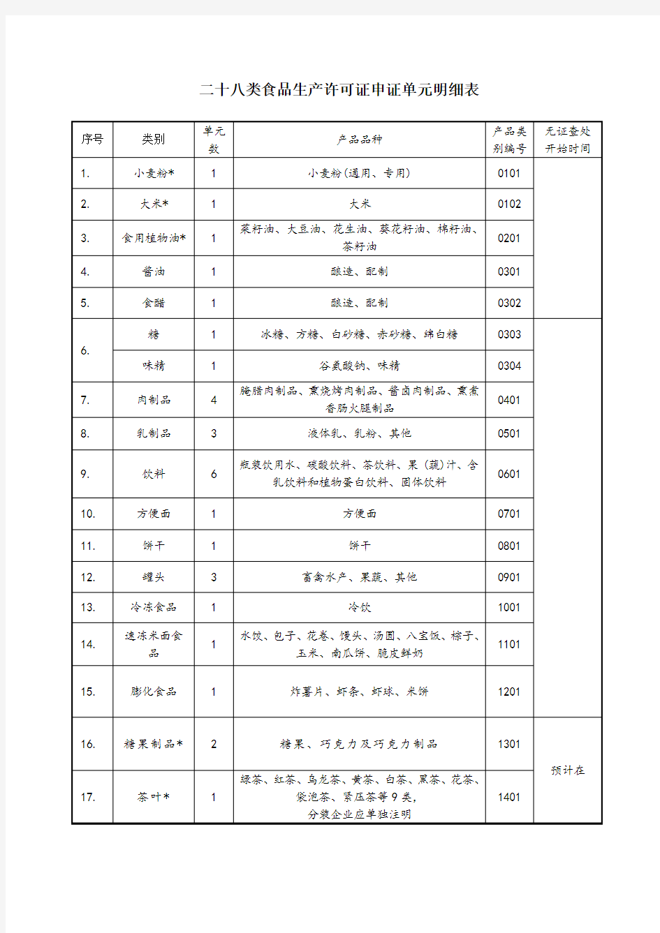 二十八类食品生产许可证申证单元明细表