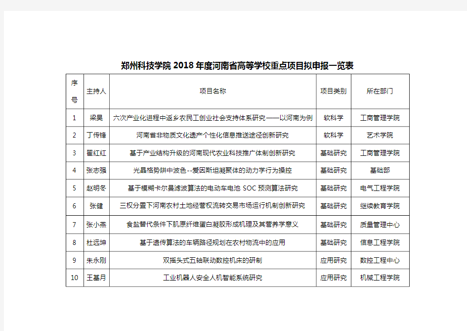 郑州科技学院2018年度河南省高等学校重点项目拟申报一览表