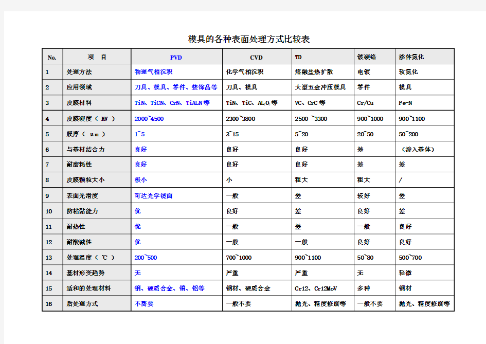 模具各种表面涂层处理方式详解