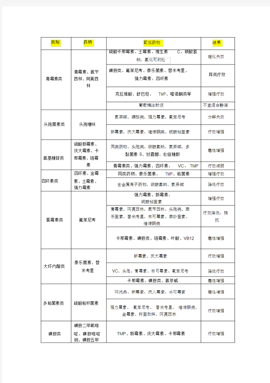 常用兽药配伍禁忌表(完整版)