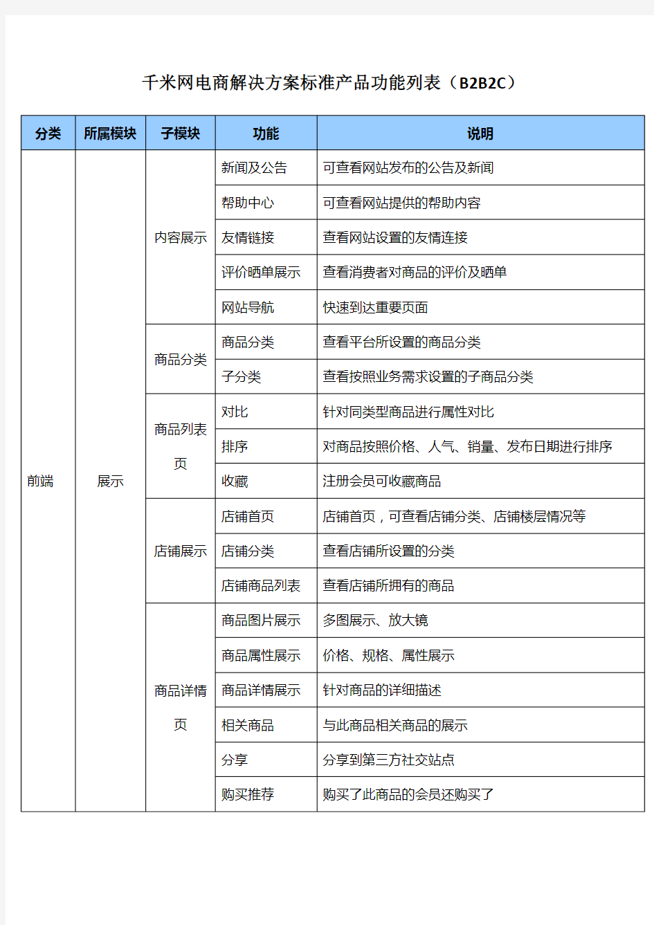 千米网电商解决方案标准产品功能列表(BBC)2.12.22
