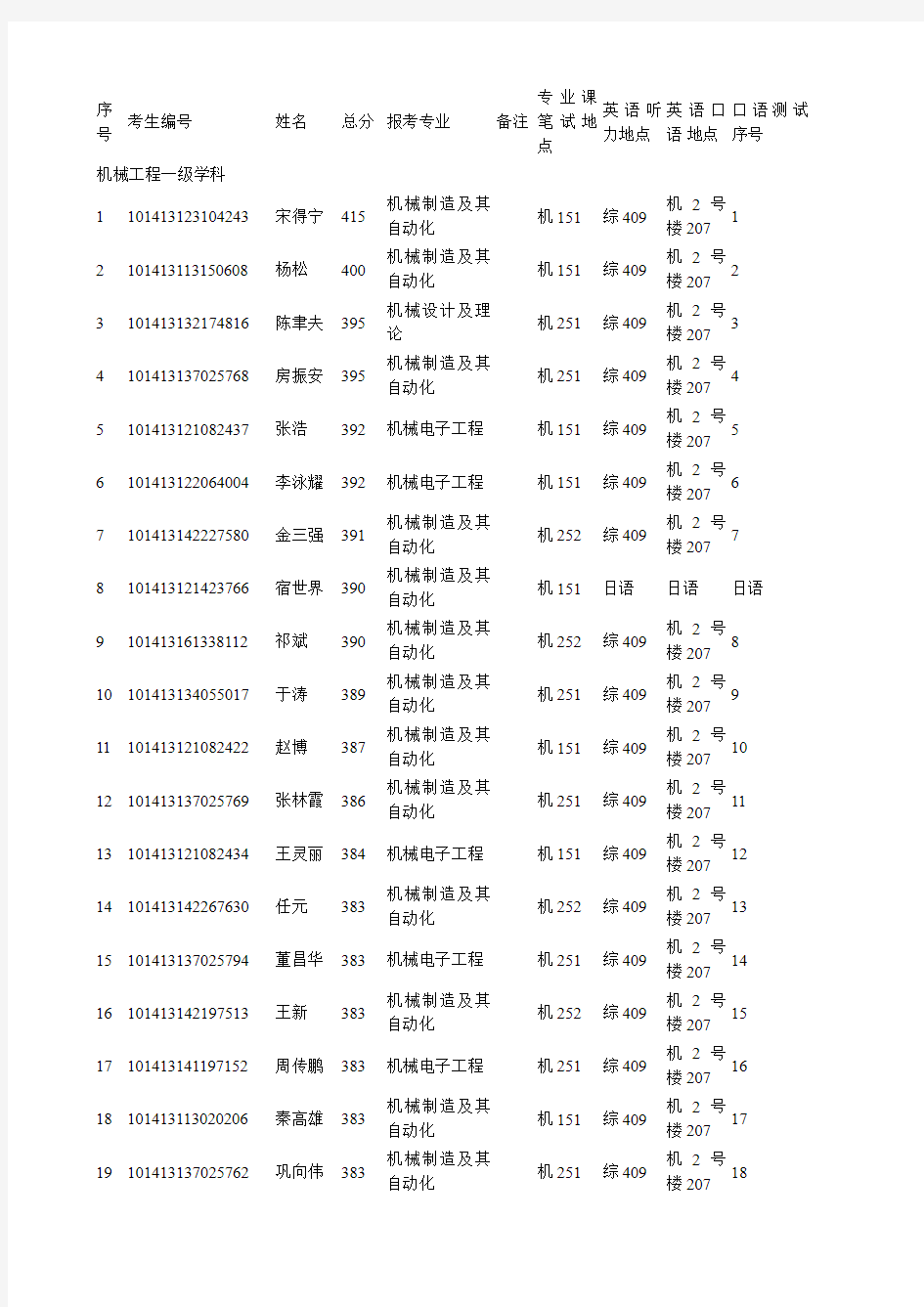 2013大连理工大学机械工程学院复试名单