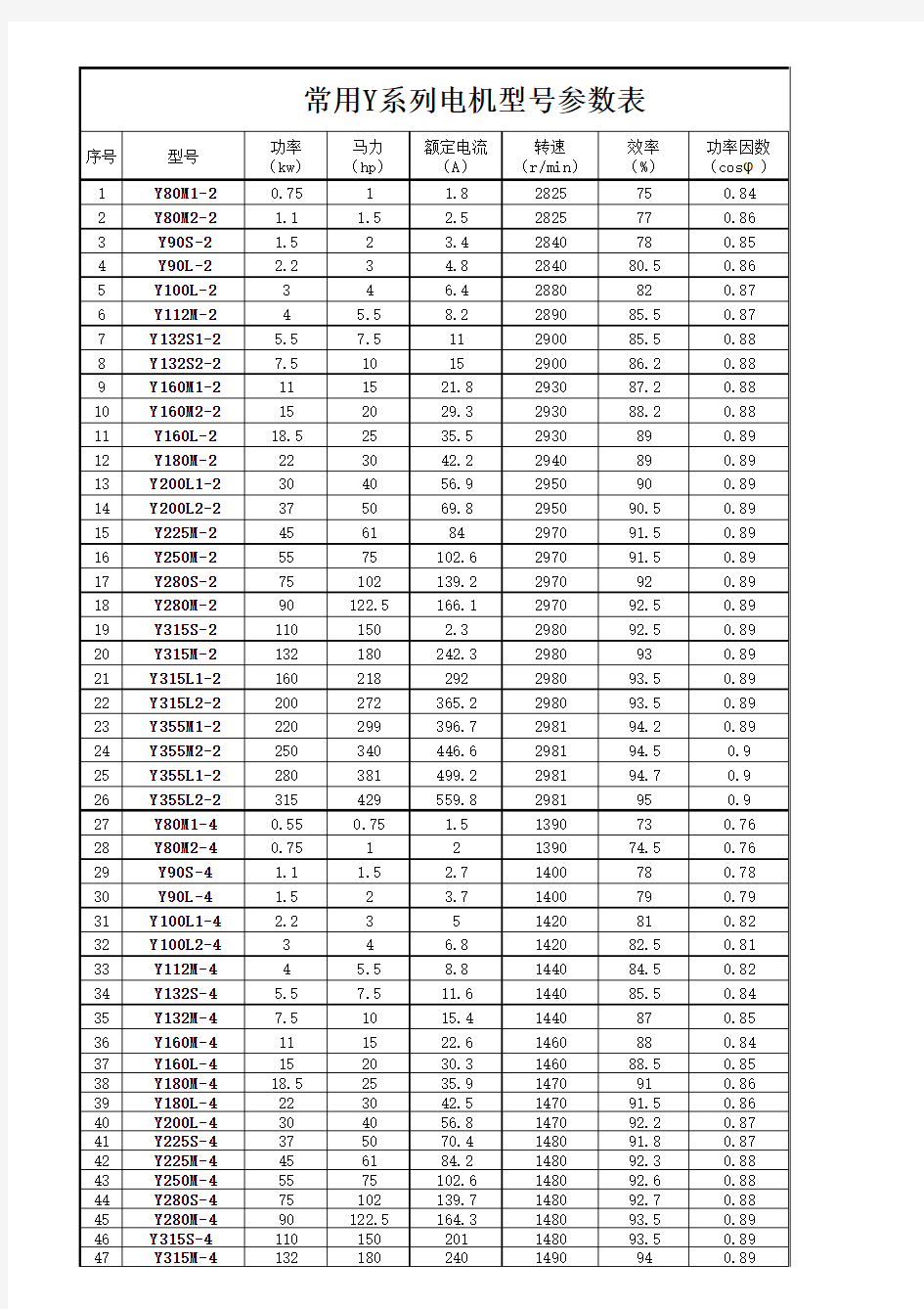 常用电机型号参数表